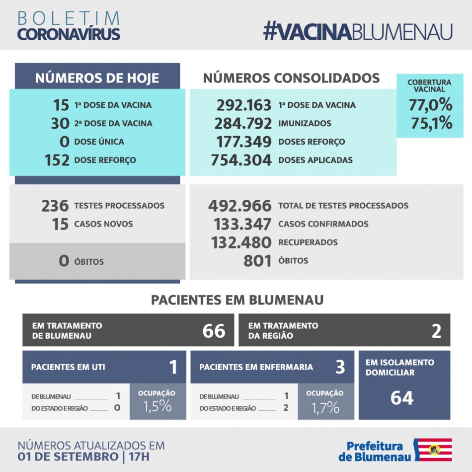 Boletim Coronavírus Blumenau - 1/9/2022