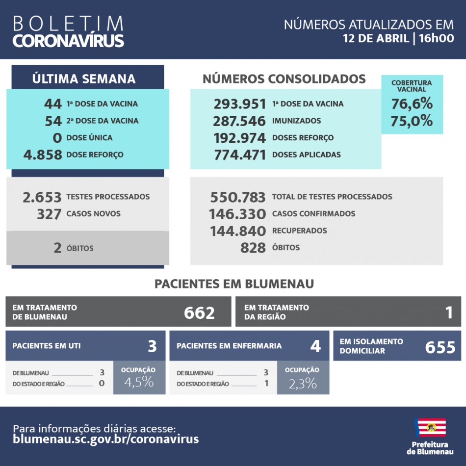 Boletim Coronavírus Blumenau - 12/04/2023